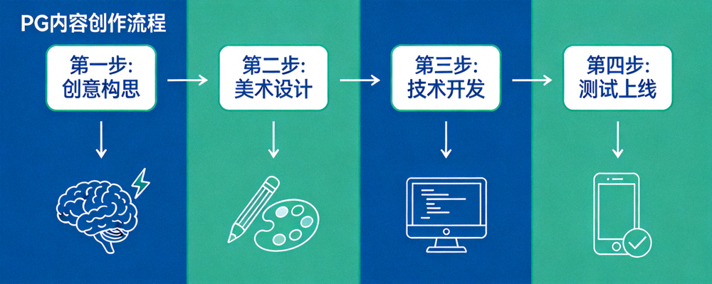 PG内容创作流程图：从创意构思、美术设计、技术开发到测试上线的完整环节展示