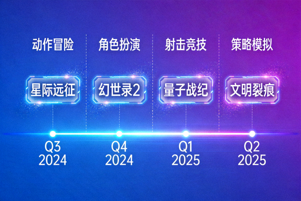PG平台未来季度游戏发布路线图，充满未来感的视觉图表，展示不同游戏类型的发布时间线